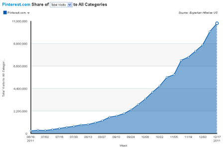 pinterest-growth