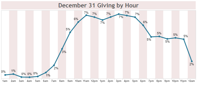 December 31 Giving by Hour