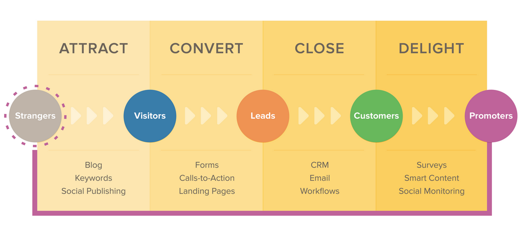 hubspot_inbound_method