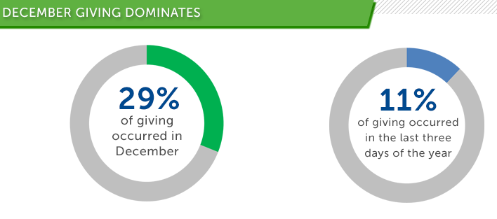 December Giving Dominates