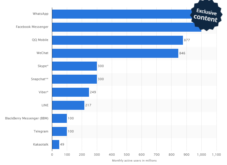 Statista Global Mobile Messenger App