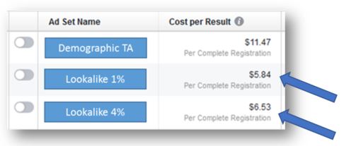 fb lookalike audience cost