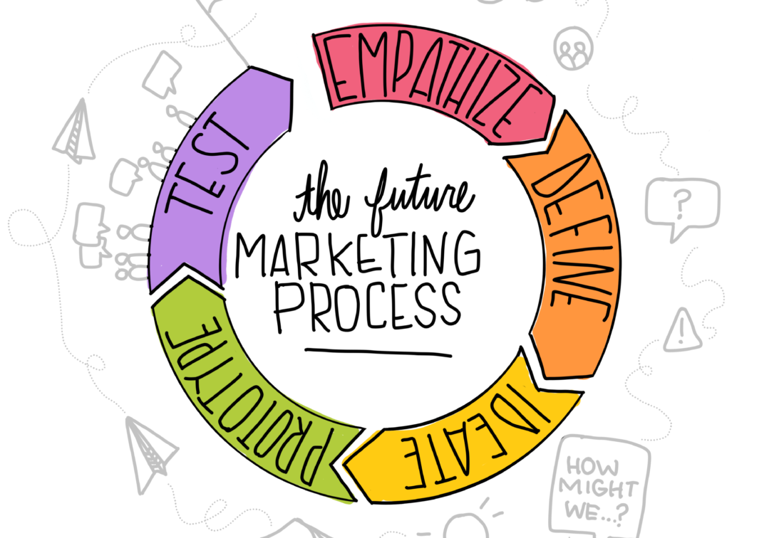 The future state of marketing with design thinking creates and