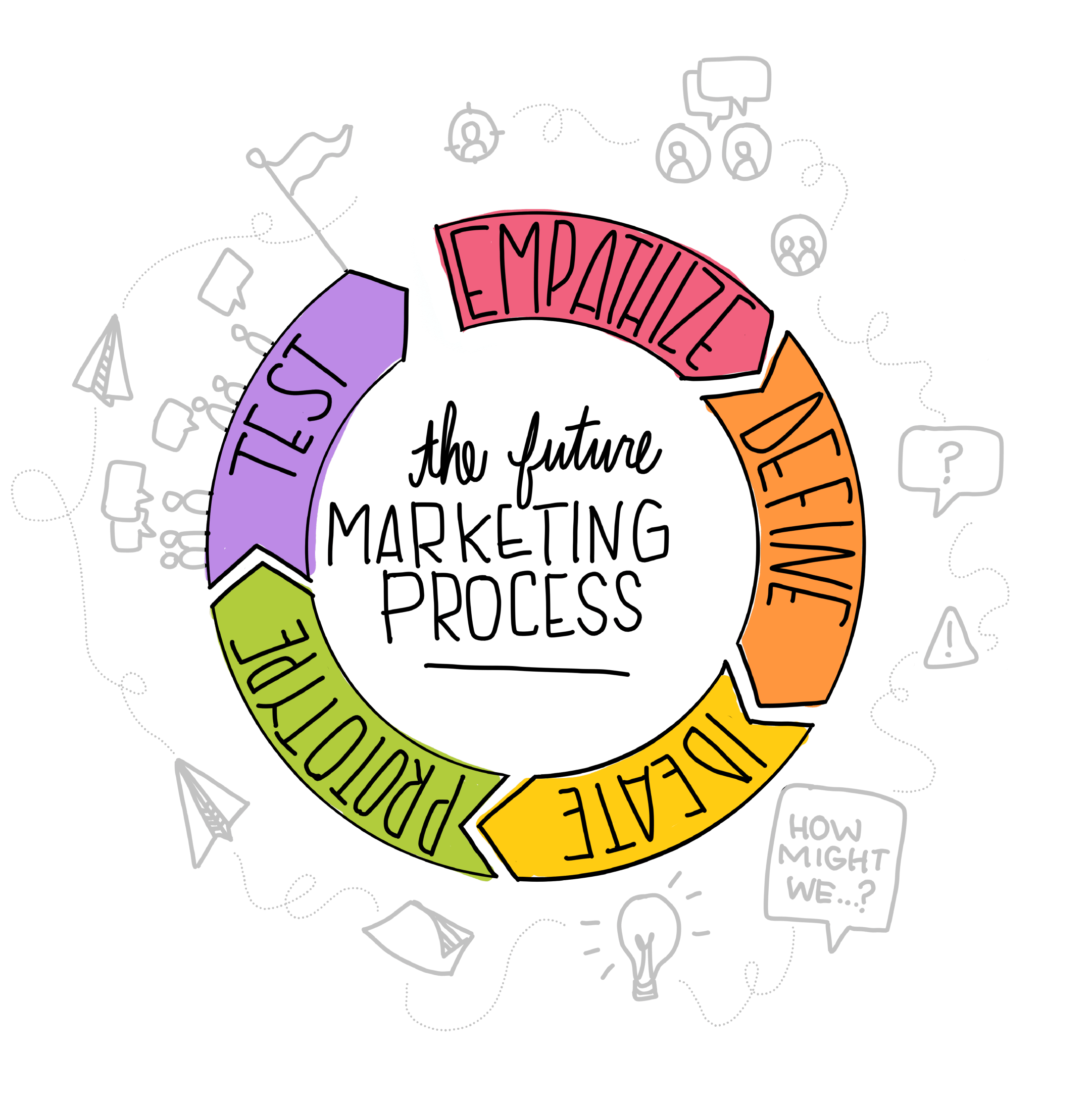 The future state of marketing with design thinking creates and