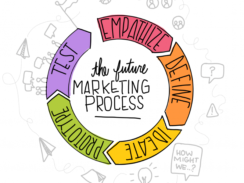 future state of marketing with design thinking The future state of marketing with design thinking creates and